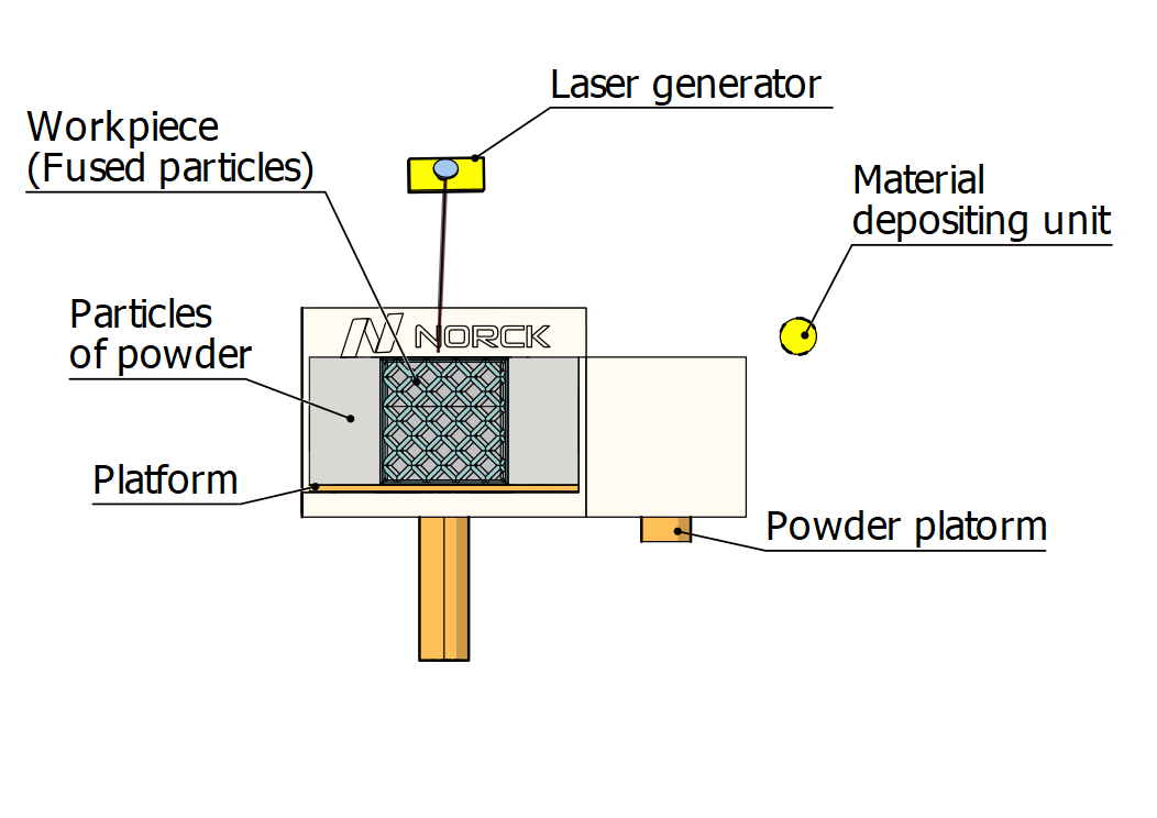 3D printing - Norck