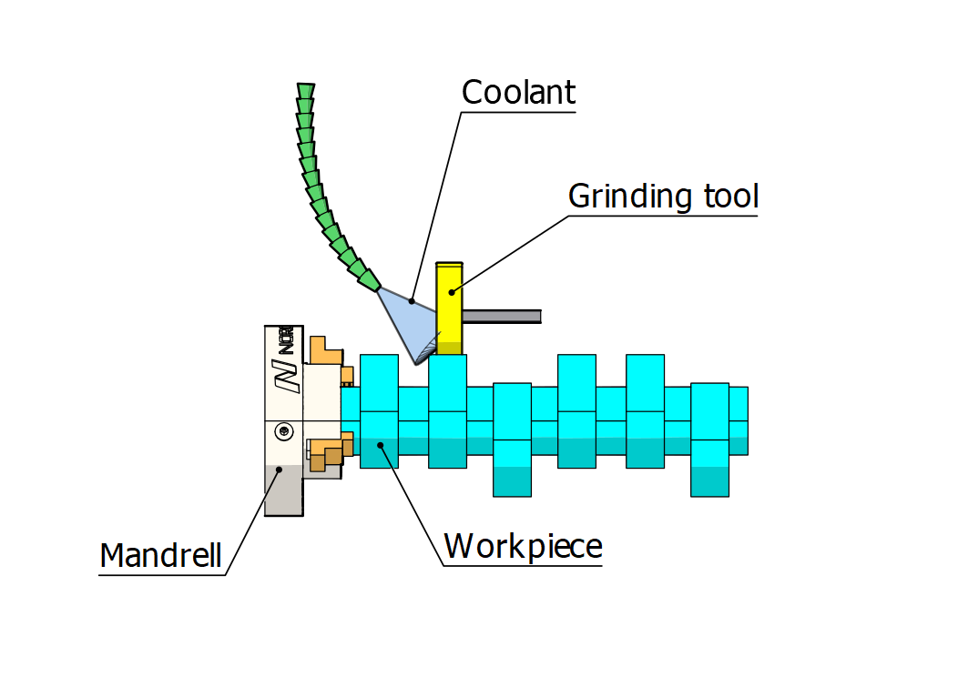 Eccentric Cylinder Grinding